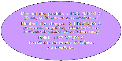 Ellipse: Montant des produits : 1 932 539,00 €  (Denier, quêtes, messes, produits divers…)  Montant des charges : 2 110 516,00 €  (Traitement des prêtres , salaire des laïcs en mission ecclésiale, frais fixes et généraux…)  Déficit : 177 977,00 €  La collecte du Denier de l’Église   est déficitaire.  